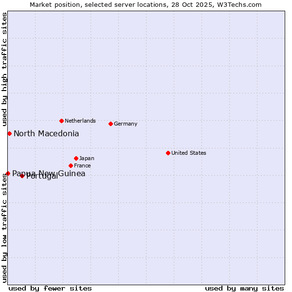 Market position of Portugal vs. North Macedonia vs. Papua New Guinea