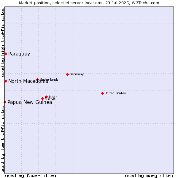 Market position of North Macedonia vs. Paraguay vs. Papua New Guinea