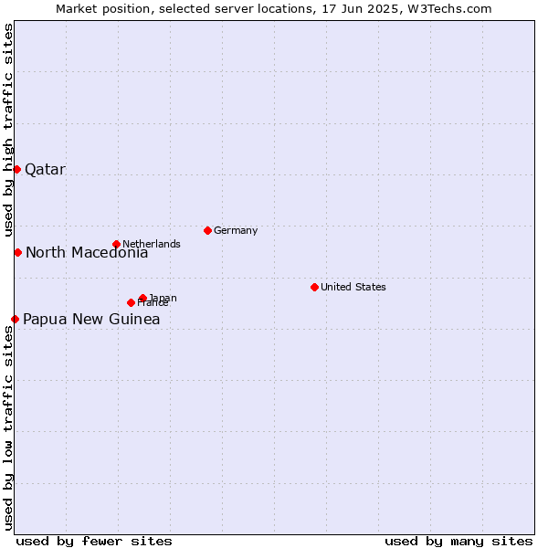 Market position of North Macedonia vs. Qatar vs. Papua New Guinea