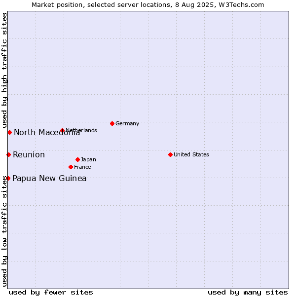 Market position of North Macedonia vs. Reunion vs. Papua New Guinea