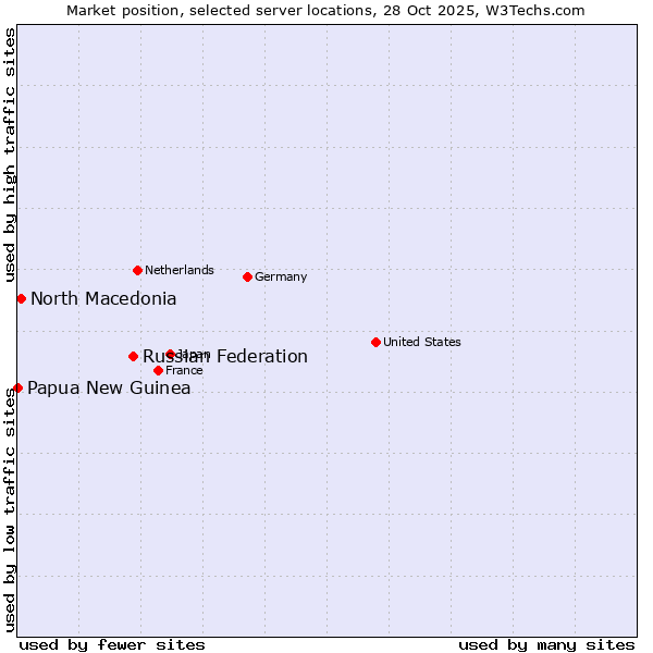 Market position of Russian Federation vs. North Macedonia vs. Papua New Guinea