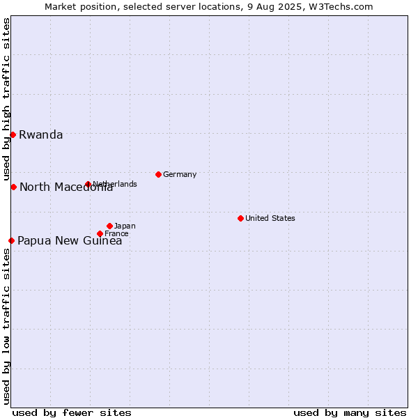 Market position of North Macedonia vs. Rwanda vs. Papua New Guinea