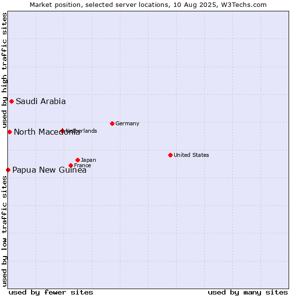 Market position of Saudi Arabia vs. North Macedonia vs. Papua New Guinea