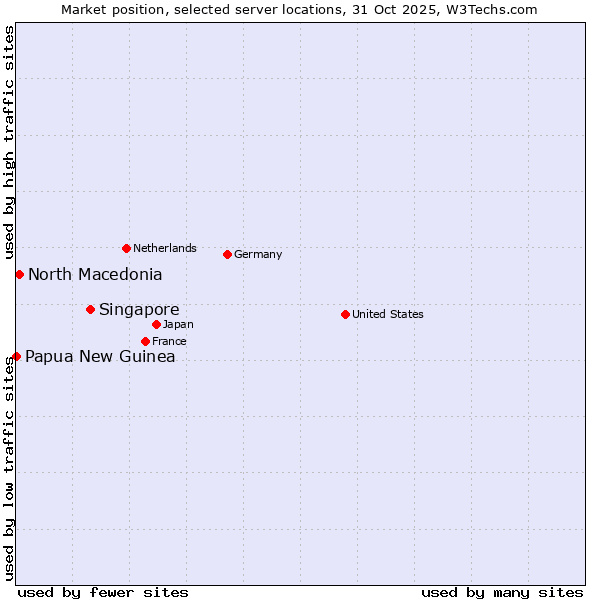 Market position of Singapore vs. North Macedonia vs. Papua New Guinea