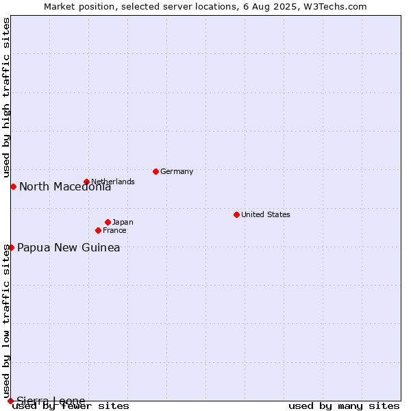Market position of North Macedonia vs. Papua New Guinea vs. Sierra Leone