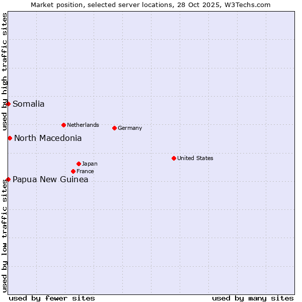 Market position of North Macedonia vs. Papua New Guinea vs. Somalia