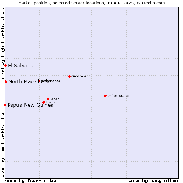 Market position of North Macedonia vs. El Salvador vs. Papua New Guinea