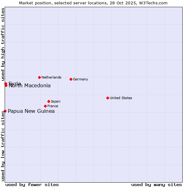 Market position of North Macedonia vs. Syria vs. Papua New Guinea