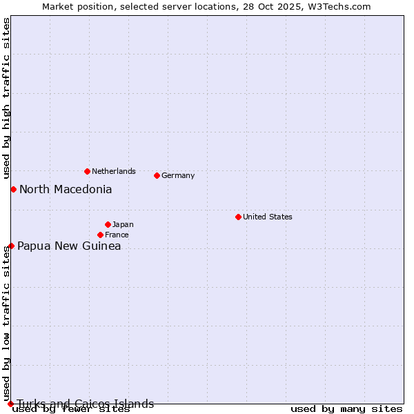 Market position of North Macedonia vs. Papua New Guinea vs. Turks and Caicos Islands