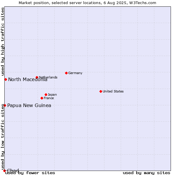 Market position of North Macedonia vs. Papua New Guinea vs. Chad