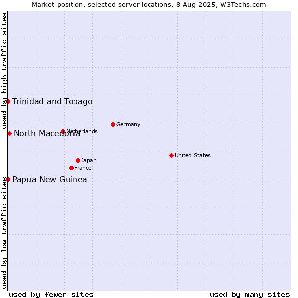 Market position of North Macedonia vs. Papua New Guinea vs. Trinidad and Tobago