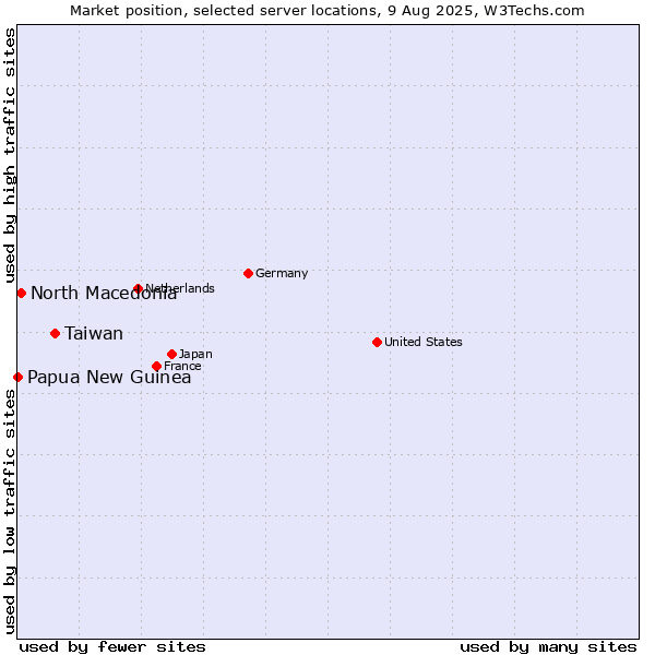 Market position of Taiwan vs. North Macedonia vs. Papua New Guinea