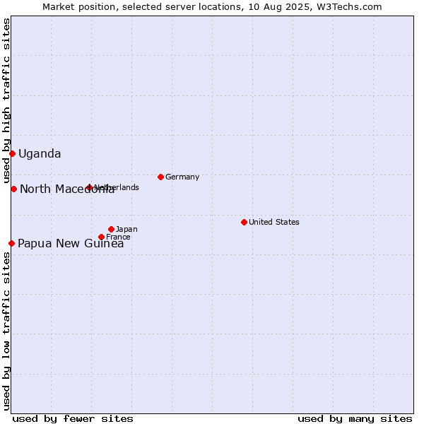 Market position of North Macedonia vs. Uganda vs. Papua New Guinea