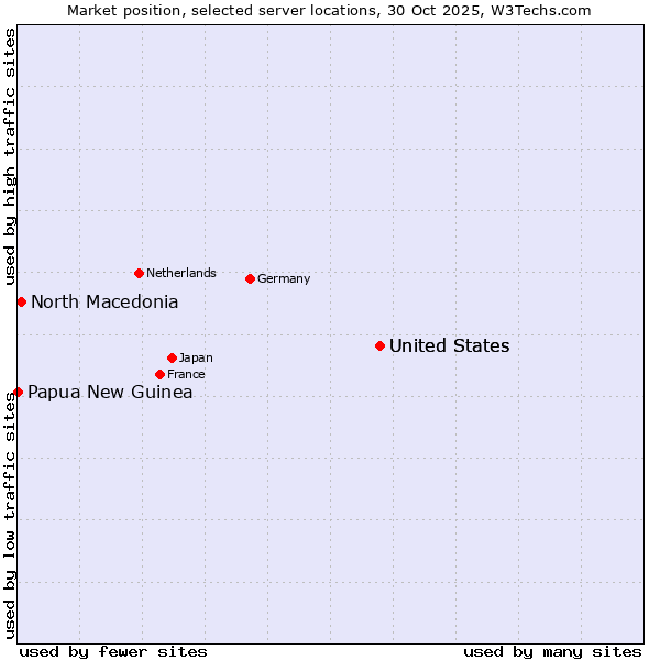 Market position of United States vs. North Macedonia vs. Papua New Guinea