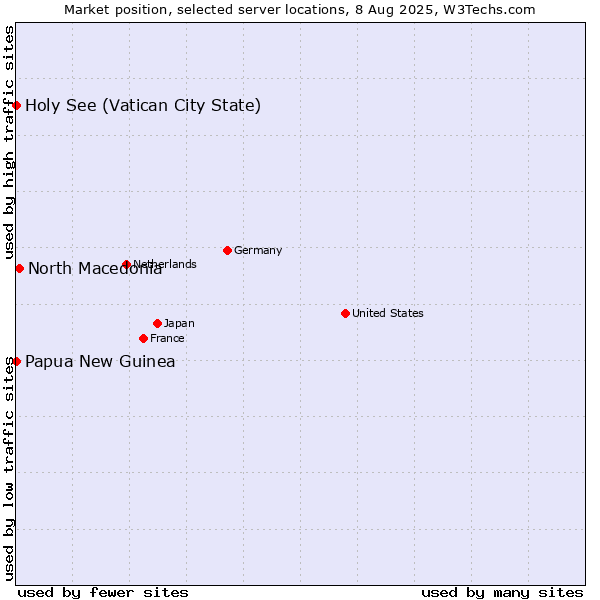 Market position of North Macedonia vs. Holy See (Vatican City State) vs. Papua New Guinea