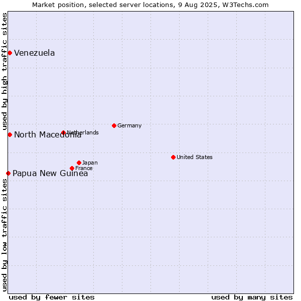 Market position of North Macedonia vs. Venezuela vs. Papua New Guinea