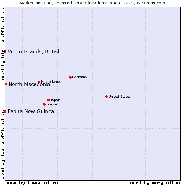Market position of North Macedonia vs. Virgin Islands, British vs. Papua New Guinea