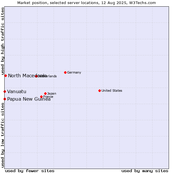 Market position of North Macedonia vs. Papua New Guinea vs. Vanuatu