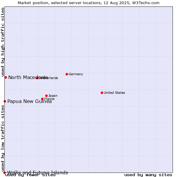 Market position of North Macedonia vs. Papua New Guinea vs. Wallis and Futuna Islands