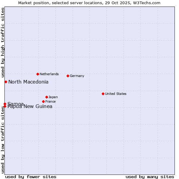 Market position of North Macedonia vs. Papua New Guinea vs. Samoa