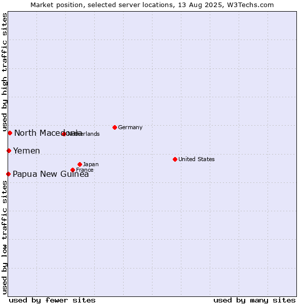 Market position of North Macedonia vs. Yemen vs. Papua New Guinea