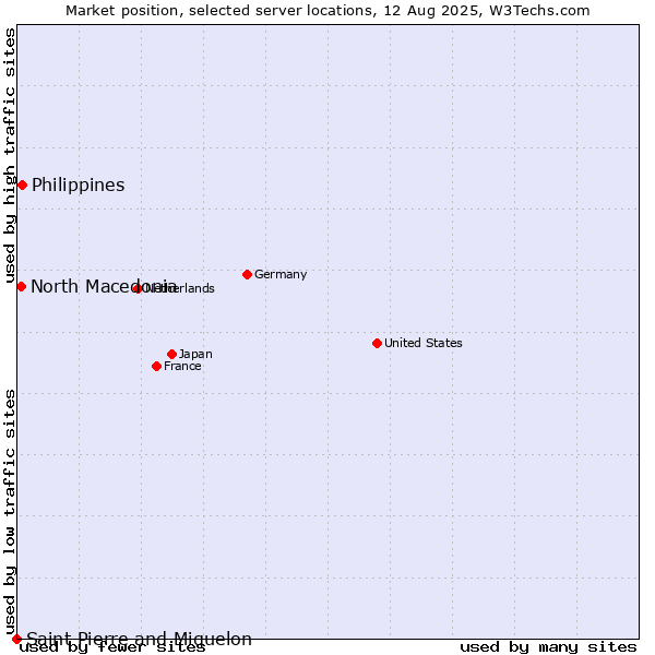 Market position of Philippines vs. North Macedonia vs. Saint Pierre and Miquelon