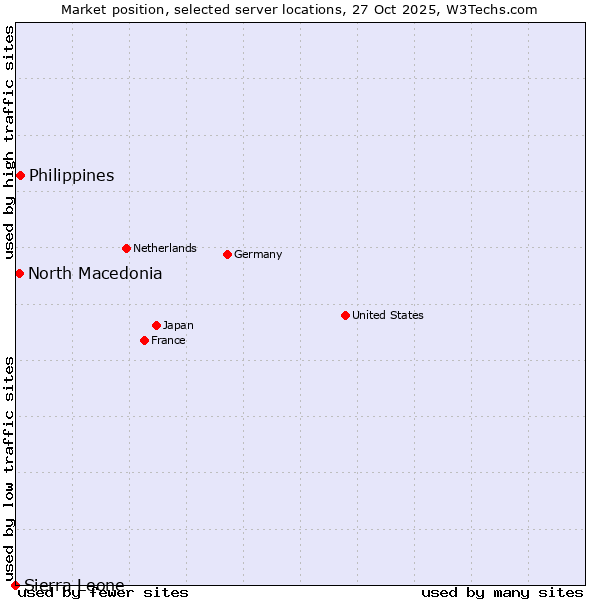 Market position of Philippines vs. North Macedonia vs. Sierra Leone