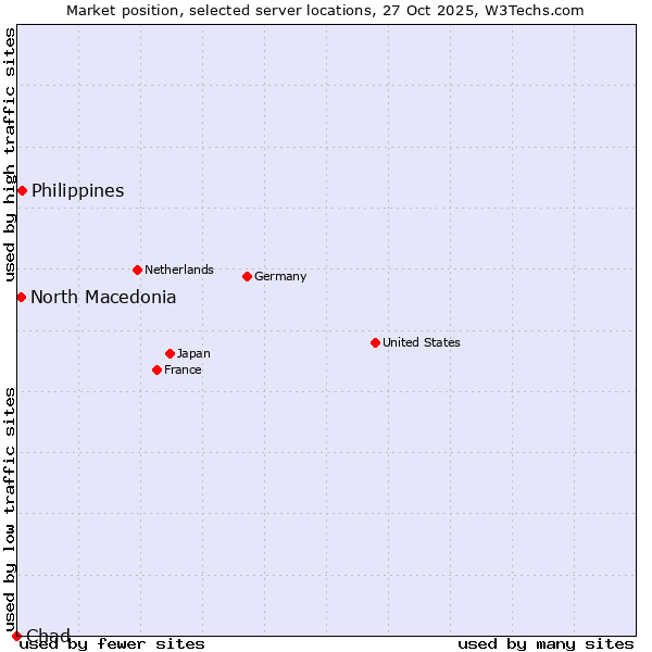 Market position of Philippines vs. North Macedonia vs. Chad
