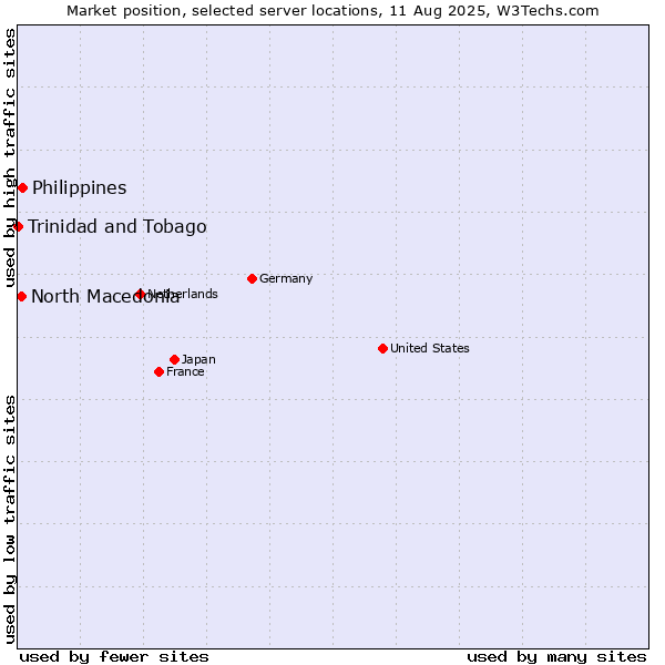 Market position of Philippines vs. North Macedonia vs. Trinidad and Tobago