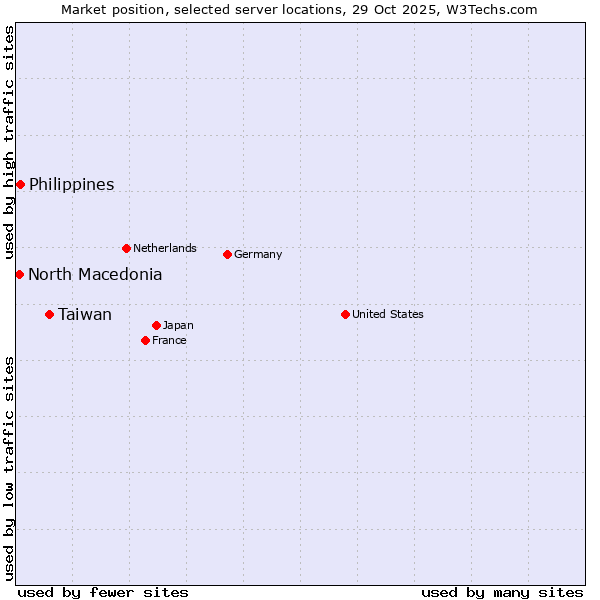 Market position of Taiwan vs. Philippines vs. North Macedonia