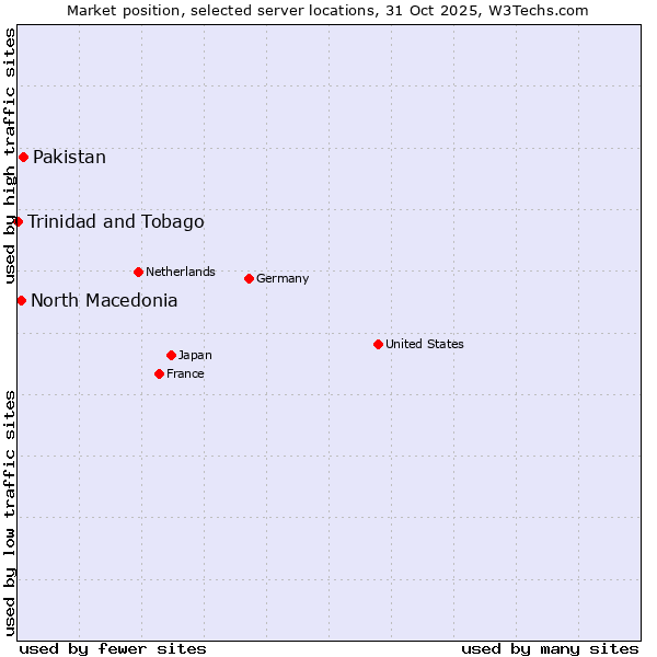 Market position of Pakistan vs. North Macedonia vs. Trinidad and Tobago
