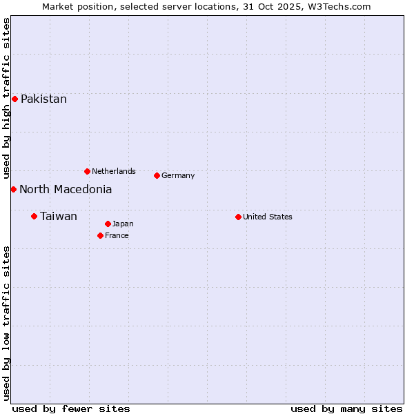 Market position of Taiwan vs. Pakistan vs. North Macedonia