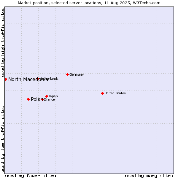 Market position of Poland vs. North Macedonia