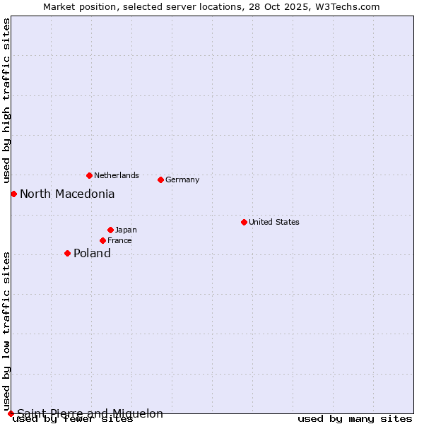 Market position of Poland vs. North Macedonia vs. Saint Pierre and Miquelon