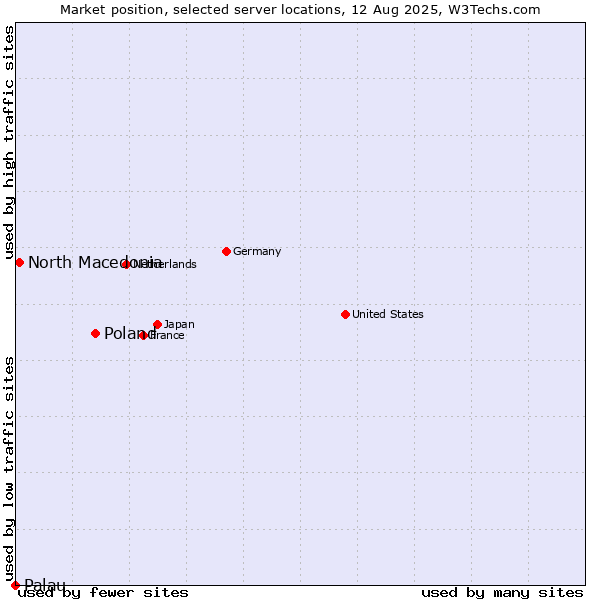 Market position of Poland vs. North Macedonia vs. Palau