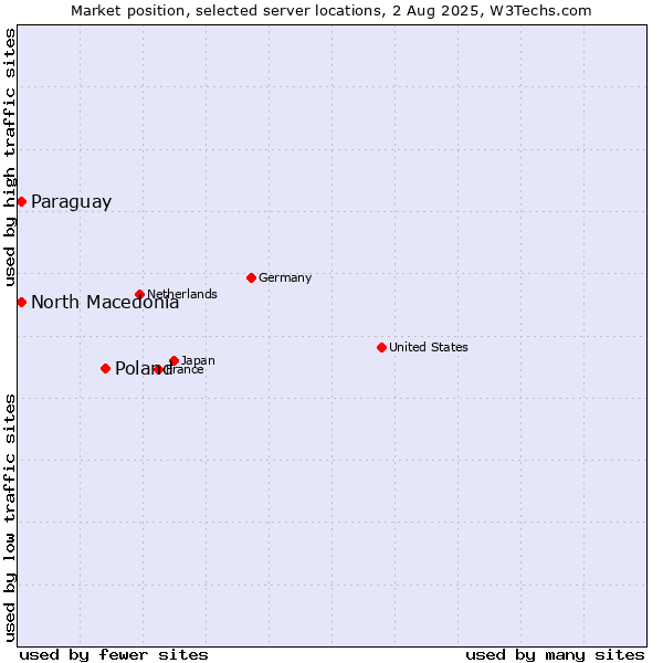 Market position of Poland vs. North Macedonia vs. Paraguay