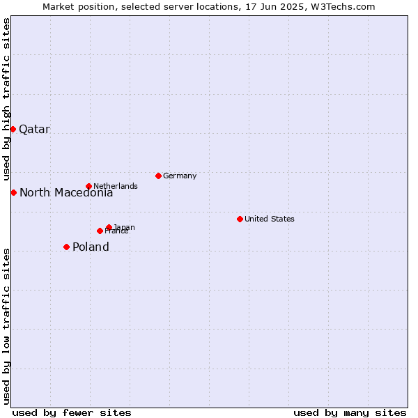 Market position of Poland vs. North Macedonia vs. Qatar