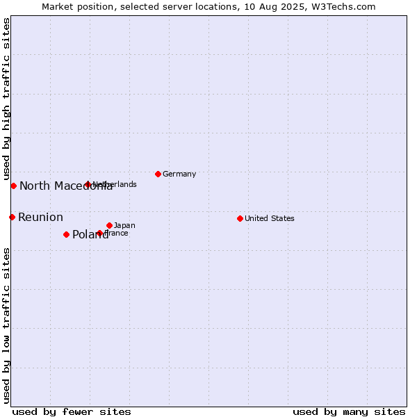Market position of Poland vs. North Macedonia vs. Reunion