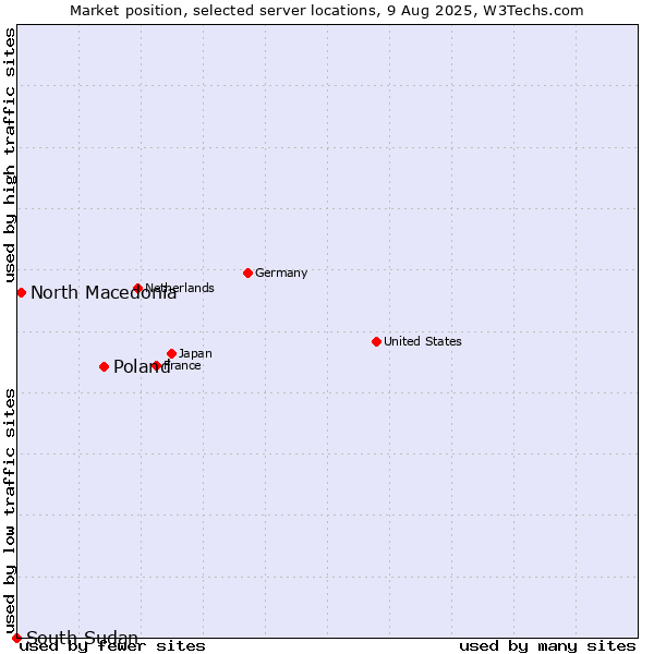 Market position of Poland vs. North Macedonia vs. South Sudan