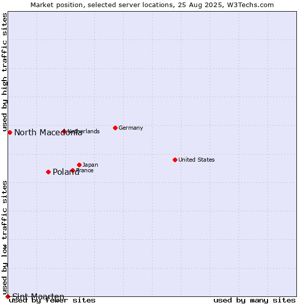 Market position of Poland vs. North Macedonia vs. Sint Maarten