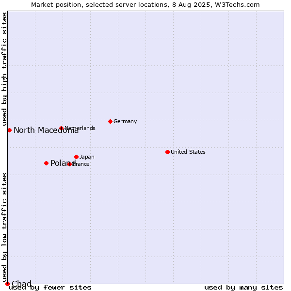 Market position of Poland vs. North Macedonia vs. Chad