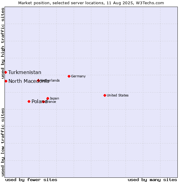 Market position of Poland vs. North Macedonia vs. Turkmenistan
