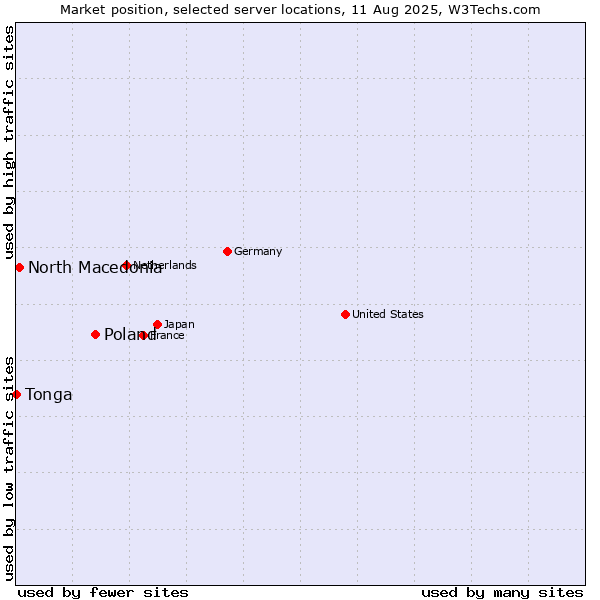Market position of Poland vs. North Macedonia vs. Tonga