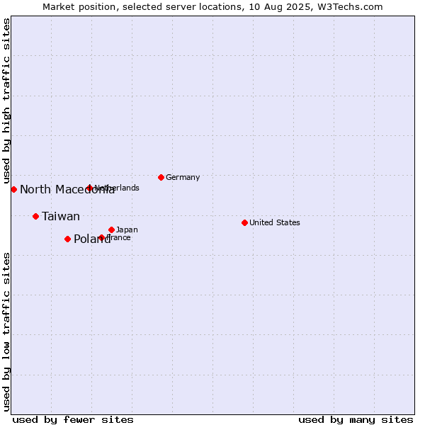 Market position of Poland vs. Taiwan vs. North Macedonia