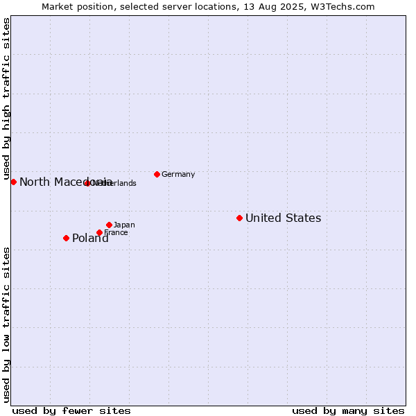 Market position of United States and territories vs. Poland vs. North Macedonia