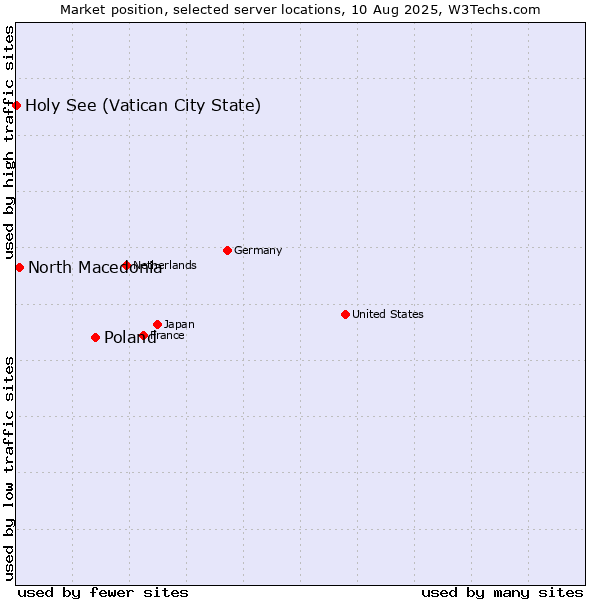 Market position of Poland vs. North Macedonia vs. Holy See (Vatican City State)