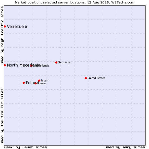 Market position of Poland vs. North Macedonia vs. Venezuela