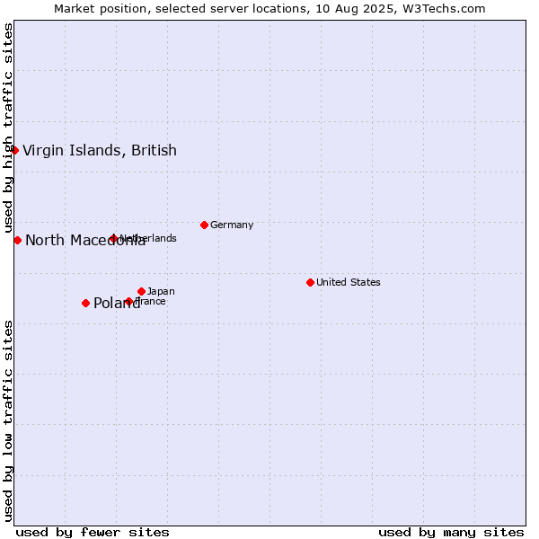 Market position of Poland vs. North Macedonia vs. Virgin Islands, British