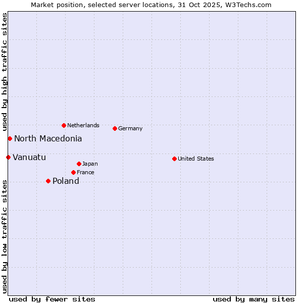 Market position of Poland vs. North Macedonia vs. Vanuatu