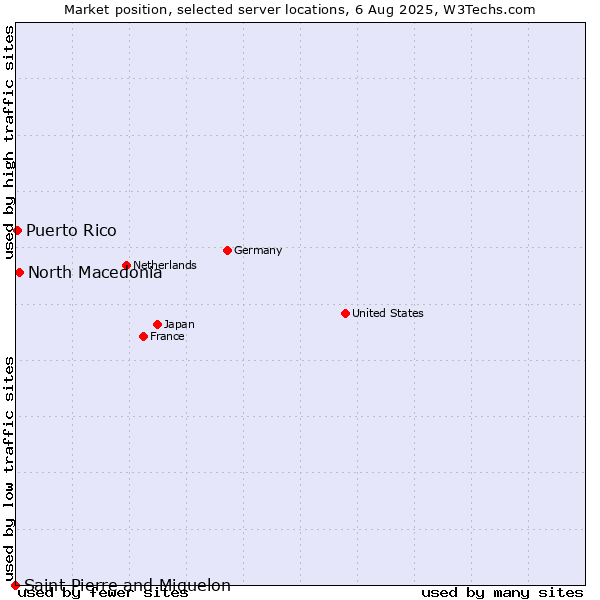 Market position of North Macedonia vs. Puerto Rico vs. Saint Pierre and Miquelon